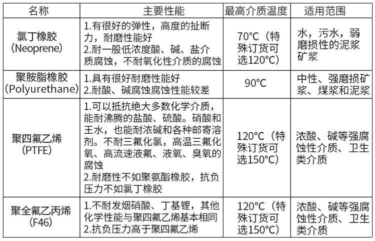 液堿流量計(jì)襯里材料對照表